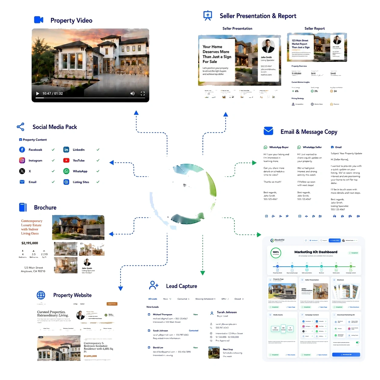 Connected real estate Marketing Kit with property video, seller presentation and report, social media pack, email and message copy, brochure, property website, lead capture and downloadable campaign assets